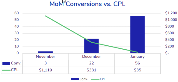 chart showing increased conversions and decreased CPL