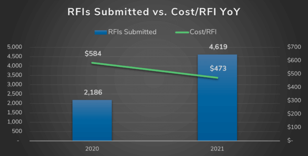 Chart showing more than 2X increase in leads at lower cost/lead for 2021 vs 202