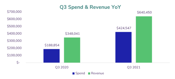 chart showing YoY growth in 3Q revenue for online retailer