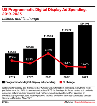 chart showing growth of programmatic advertising from 2019-2023