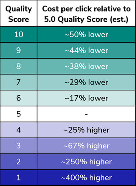 Table showing estimated impacts of Quality Score to cost per click (CPC)