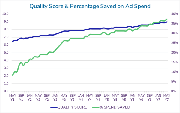 Line graph depicting improvements in Quality Score and their estimated impacts on cost per click and ad spend