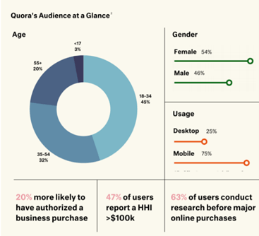 graphic showing quora user statistics by age, gender and more
