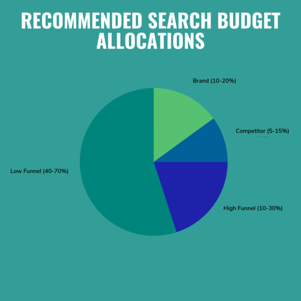 pie chart showing recommended search budget allocation based on funnel stage and campaign type