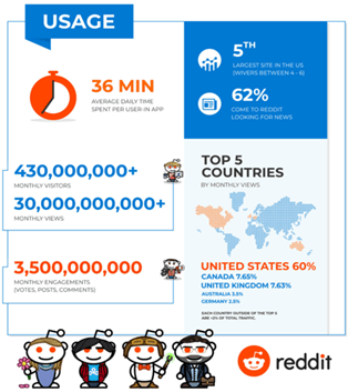 gaphic showing reddit user statistics 