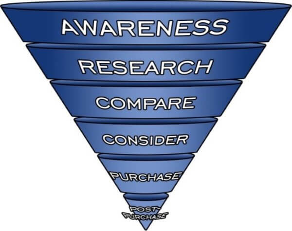 an illustration of the stages in the buyer's journey: awareness, research, compare, consider, purchase, post-purchase