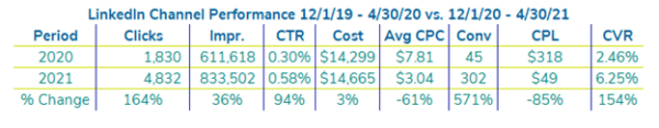 table of linkedin test results showing improvements in conversions, CPL and CVRfor scenario 1