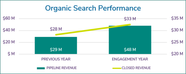 chart showing revenue pipeline and closed revenue increases year over year with Organic SEO | Organic SEO Case Study | SEO Case studies | SEO Case Study 2025 | Case study on search engine optimization | search engine optimization case study