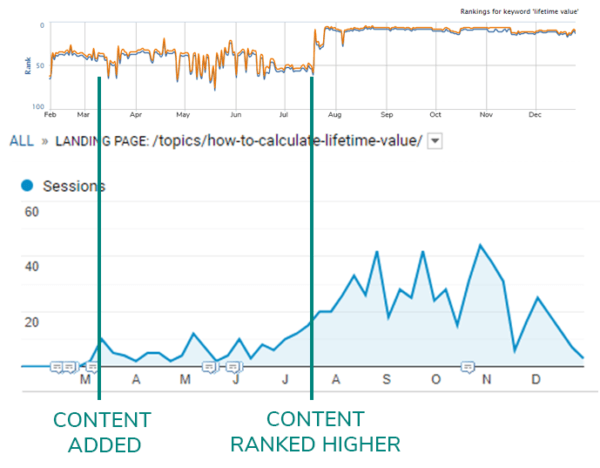 Two line graphs depicting a delay between content updates and resulting changes in search engine visibility