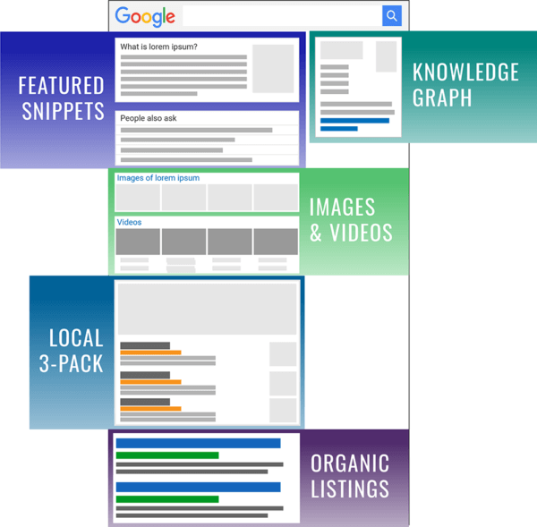 Graphic showing different types of organic listings on a Google search engine results page (SERP).