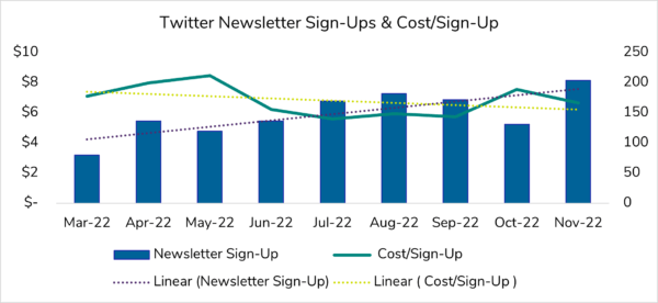 chart showing increased twitter newsletter sign ups with decrease cost per sign up over 9 months