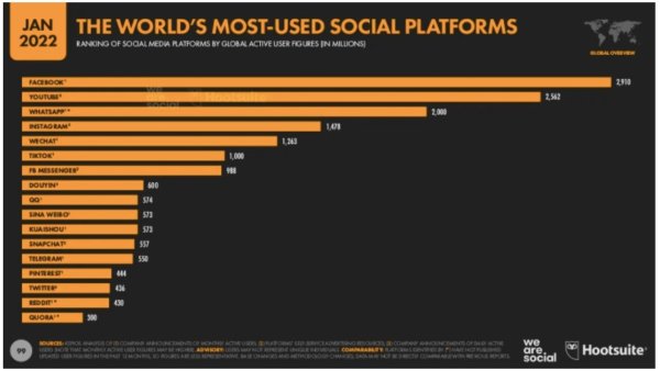 chart showing worlds most used social platforms for 2022