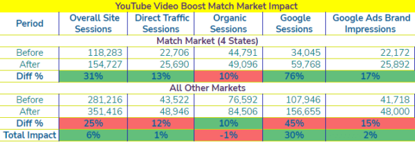 table showing positive results of youtube match market test vs control