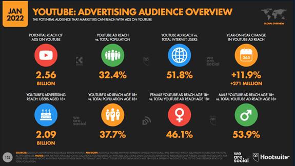 graphic of youtube audience and advertising statistics